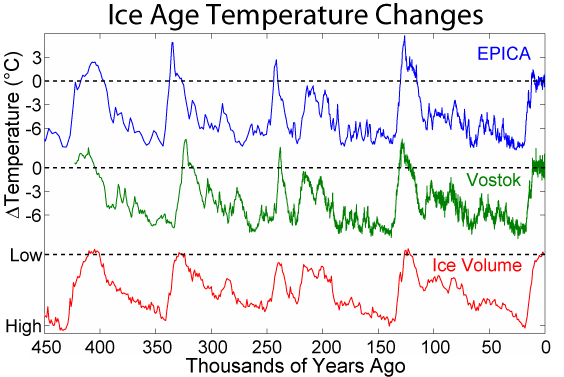 Ice Age Temperature Cycles